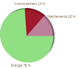 graphique du coût total de possession de l'air comprimé : 75% est l'énergie d'utilisation
