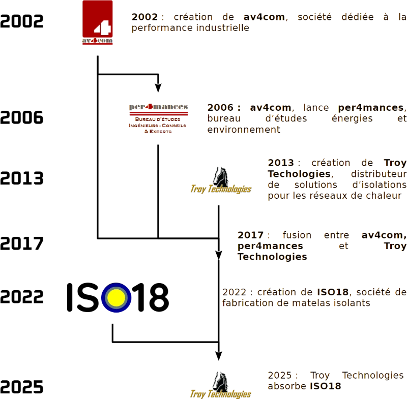 frise chronologique historique troytech